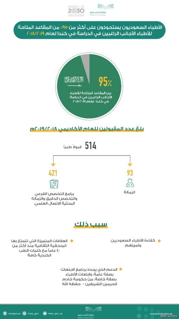 الأطباء السعوديون يستحوذون على أكثر من 95% من المقاعد المتاحة للأطباء الأجانب الراغبين في الدراسة في كندا لعام 2019/2018