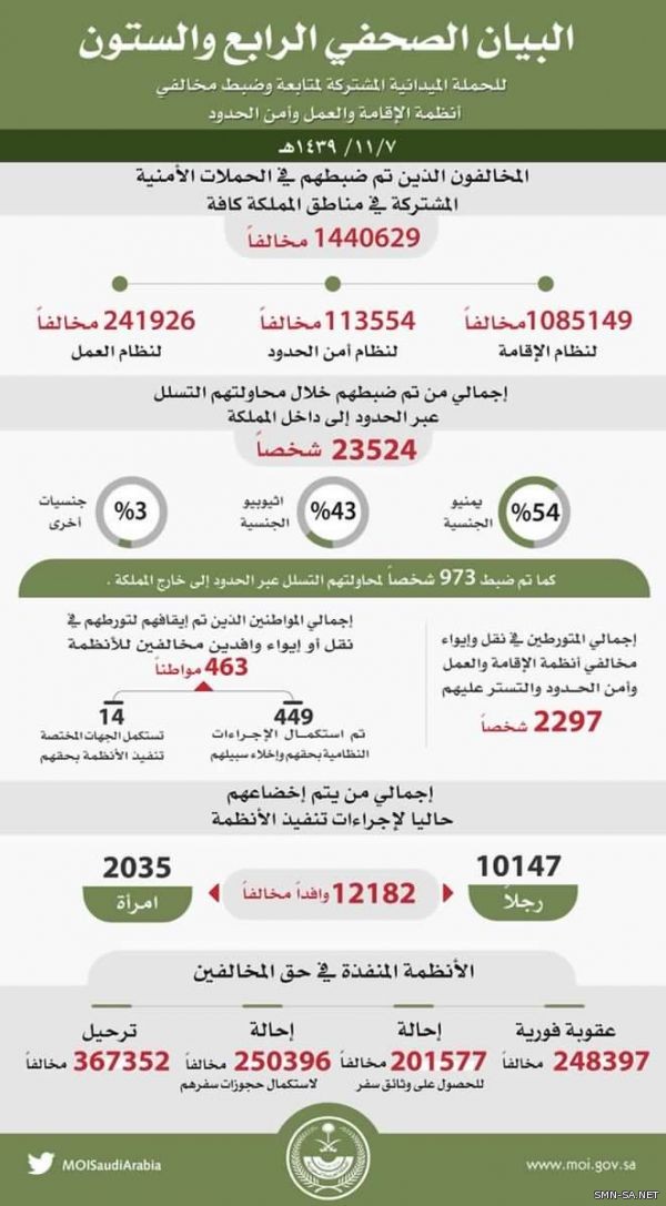 الحملات الميدانية المشتركة لتعقب وضبط مخالفي أنظمة الإقامة والعمل وأمن الحدود تسفر عن ضبط (1440629) مخالفاً