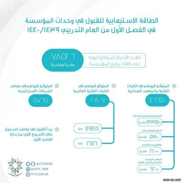 التدريب التقني تتوقع قبول أكثر من 78 ألف طالباً وطالبة