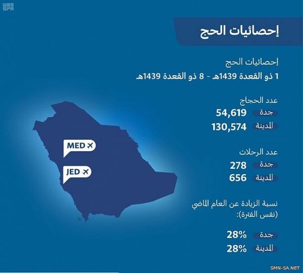 185 ألف حاج قدموا إلى المملكة جواً عبر مطاري جدة والمدينة