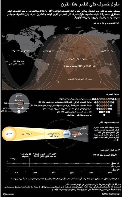 القمر الدامي يهيمن على السماء ليل الجمعة في أطول خسوف في القرن 21