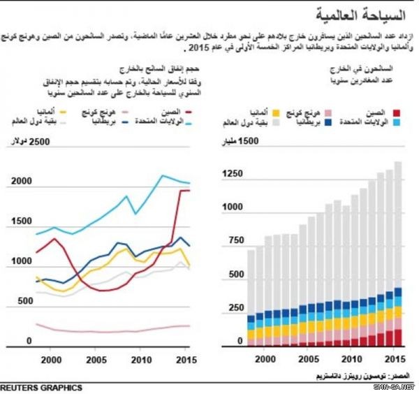 أوروبا تتهيأ لزيادة أعداد السياح القادمين من الصين وأمريكا تتراجع