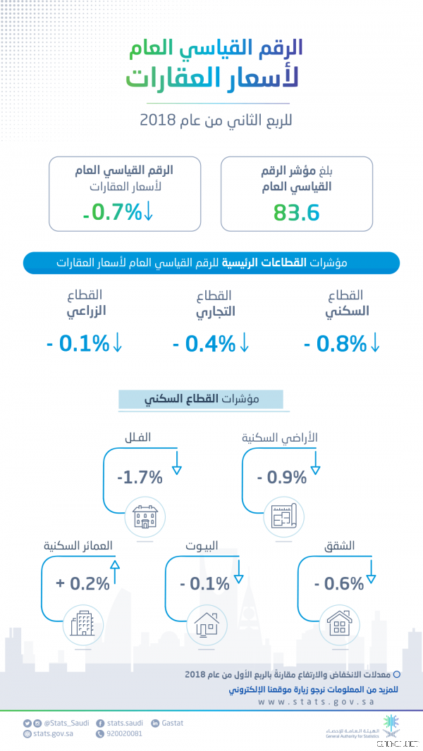 (الإحصاء ) يصدر الرقم القياسي لأسعار العقارات للربع الثاني 2018