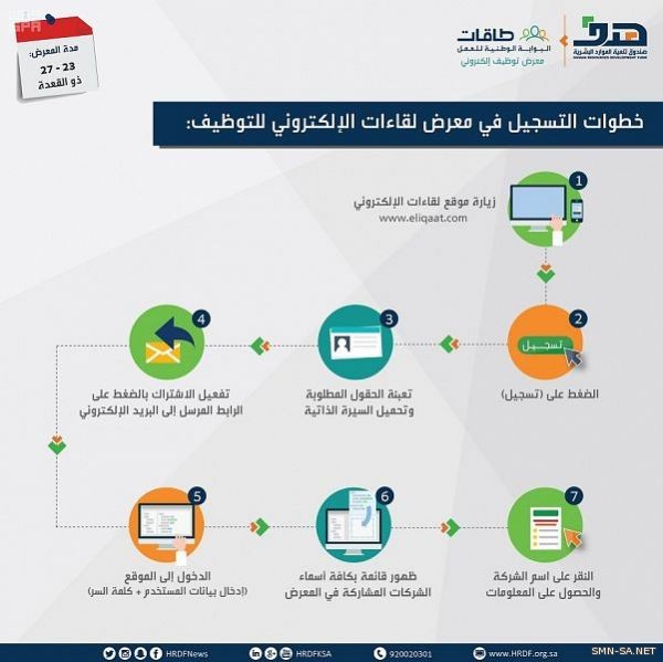 صندوق تنمية الموارد البشرية يبدأ تسجيل الباحثين والباحثات عن عمل في معرض لقاءات الالكتروني للتوظيف