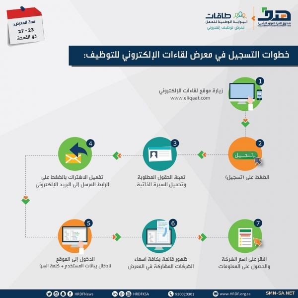 اليوم يبدأ تسجيل الباحثين والباحثات عن عمل في معرض لقاءات الإلكتروني للتوظيف