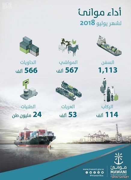 موانيء :إجمالي البضائع المناولة 24 مليون طن خلال يوليو 2018