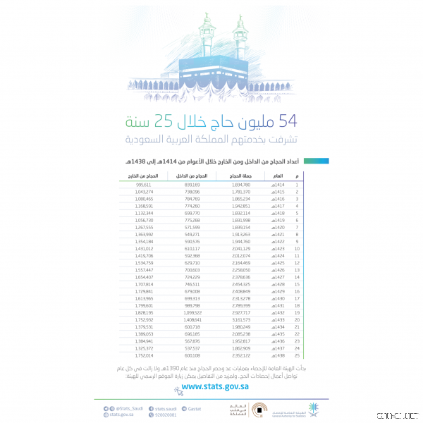 54 مليون حاجًّا خلال 25 سنةً تشرَّفت بخدمتهم المملكة العربية السعودية