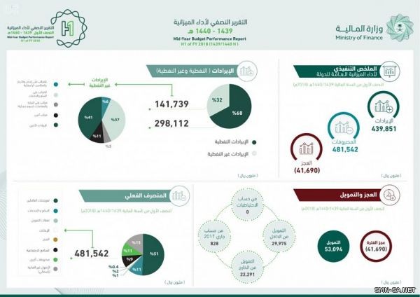 وزارة المالية تُصدر تقريرها الربعي الثاني لأداء الميزانية العامة للدولة