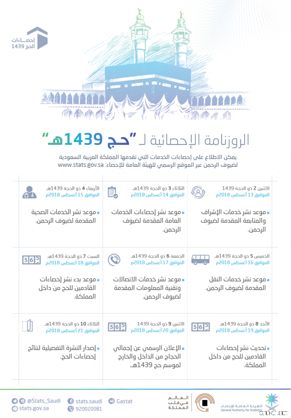 الهيئة العامة للإحصاء تطلق (الروزنامة الإحصائية) لموسم حج 1439هـ