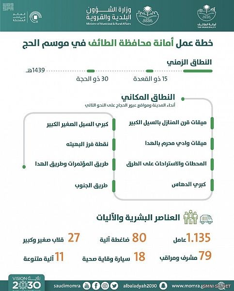 أمانة الطائف تهيئ 1214 فرداً و 136 آلية لتنفيذ خطة الحج لهذا العام