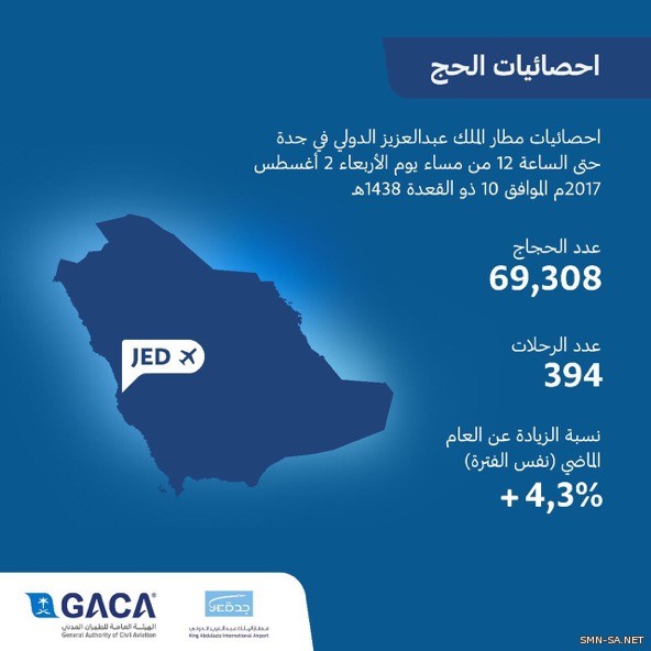 هيئة الطيران المدني تعلن إحصائية الحج حتى ١٠ ذو القعدة بزيادة ملحوظة