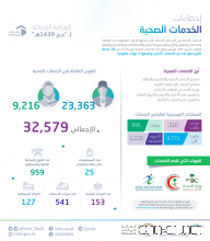 الإحصاء : أكثر من32.500 موظف يُقدِّمون الخدمات الصحية والطبية لحجاج بيت الله الحرام في موسم حج 1439هـ