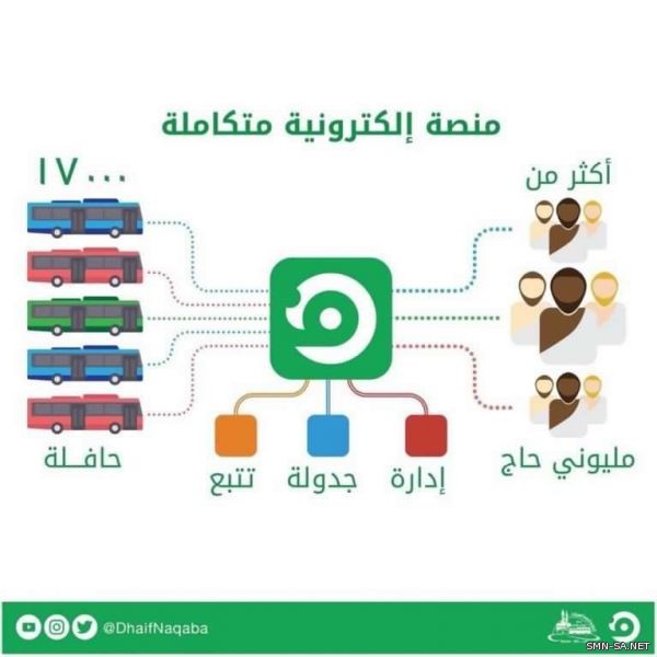 تفعيل نظام (ضيف) في نقابة السيارات يؤمن حافلات نقل الحجاج ويتابع خط سيرها