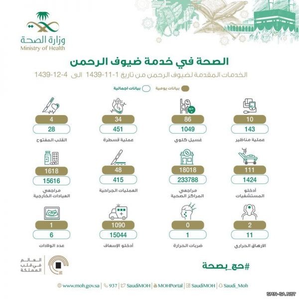 وزارة الصحة تواصل تقديم خدماتها التخصصية النوعية وتجري 181 عملية قسطرة و10 عمليات قلب مفتوح للحجاج