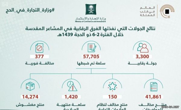 3300 جولة تفتيشية لفرق الرقابة بوزارة التجارة في المشاعر المقدسة خلال الـ 5 أيام الماضية