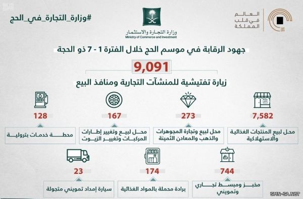 ( التجارة ) تكثف جهودها الميدانية لمراقبة منافذ البيع خلال موسم الحج