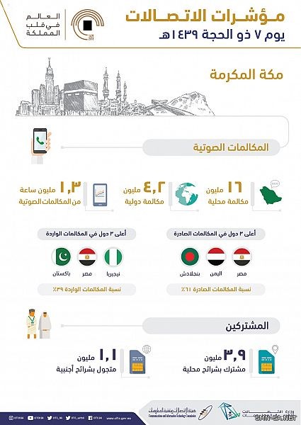 هيئة الاتصالات : أكثر من 20 مليون مكالمة ناجحة محلياً ودولياً في #مكة المكرمة