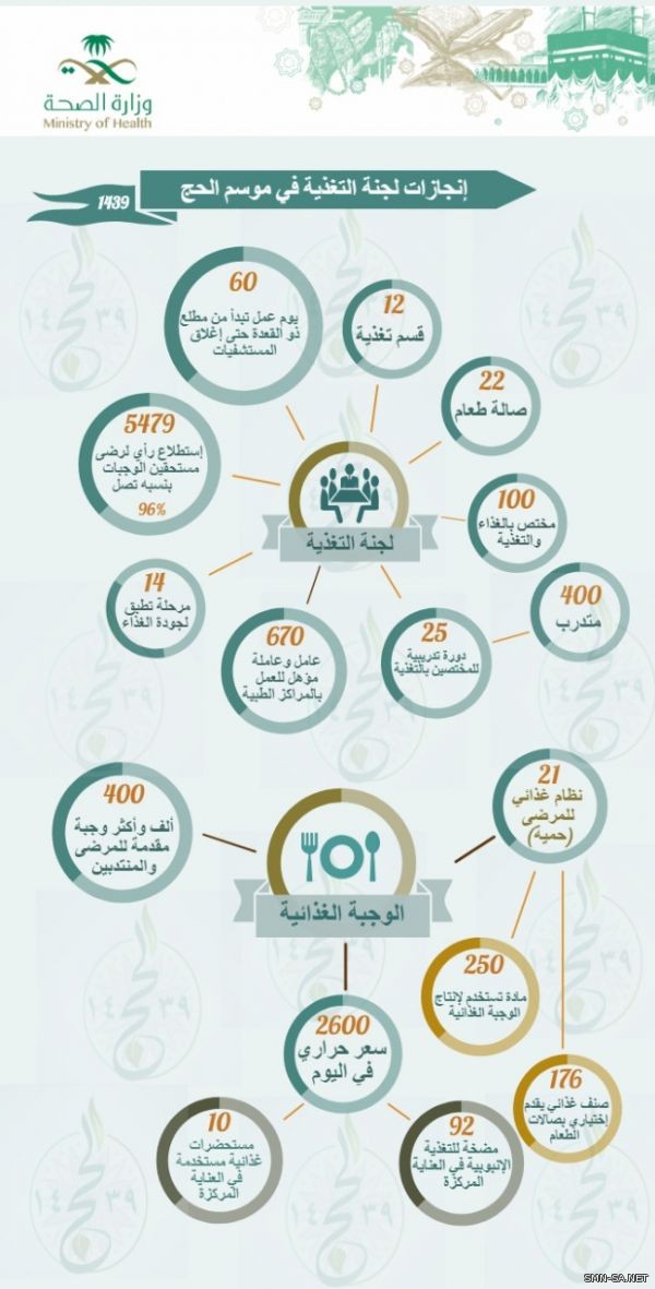 #الصحة تؤمن ٤٠٠ ألف وجبة للمرضى وموظفيها بالحج.. وتراقب جودتها بالكاميرات