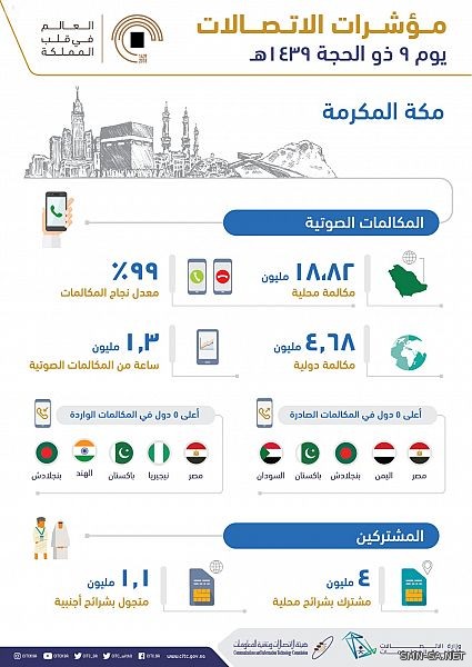 هيئة #الاتصالات: 1280 تيرابايت حجم استهلاك البيانات في اليوم التاسع من ذي الحجة بمكة المكرمة