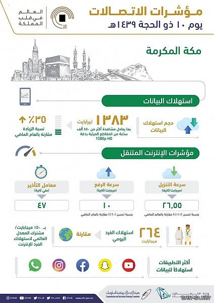 #هيئة_الاتصالات: أكثر من 29.5 مليون مكالمة ناجحة محلياً ودولياً في اليوم العاشر من ذو الحجة بمكة المكرمة