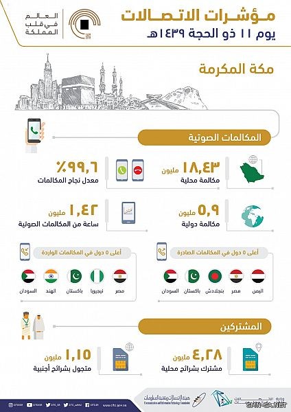 هيئة #الاتصالات : 1479 تيرابايت حجم استهلاك البيانات في اليوم ال 11 من ذي الحجة في مكة المكرمة