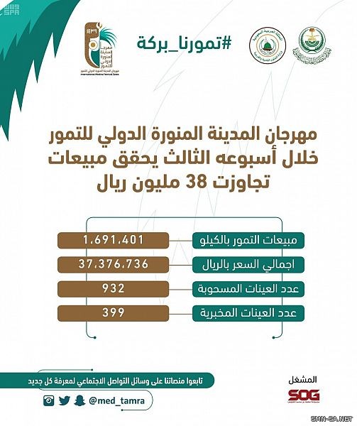 #مهرجان_المدينة_المنورة الدولي للتمور يحقق أكثر من 118 مليون ريال حتى أسبوعه الثالث