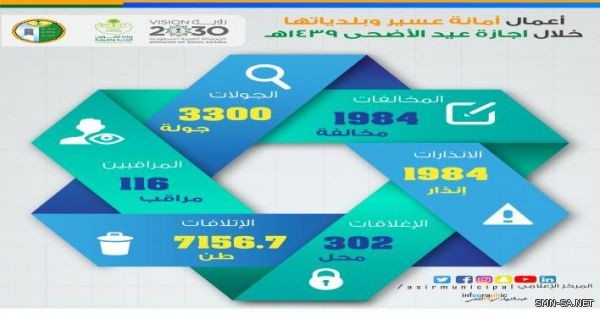 ‎أمانة عسير وبلدياتها تغلق أكثر من300 محل وتضبط 7 آلاف كجم من المواد الفاسدة خلال إجازة عيد الأضحى