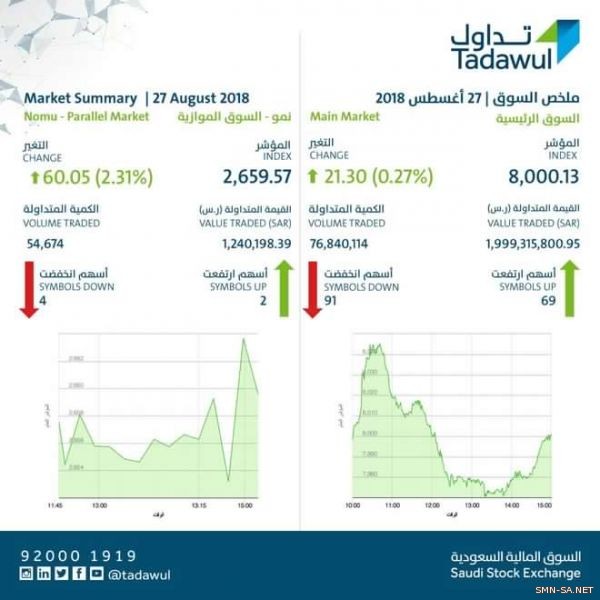 #مؤشر_سوق_الأسهم #السعودية يغلق مرتفعًا عند مستوى 8000.13 نقطة