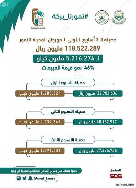 مهرجان ( تمورنا بركة ) يستقبل أكثر من 5 مليون كيلو من التمور منذ انطلاقه