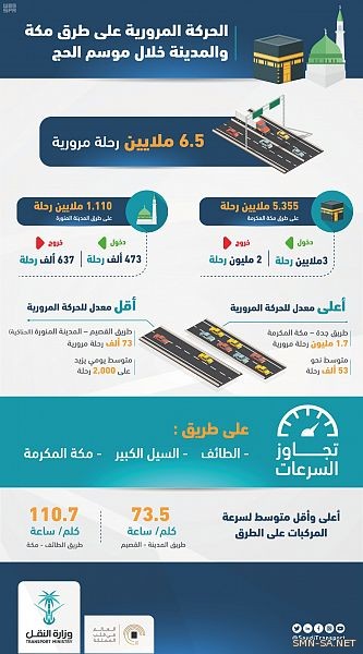 #وزارة_النقل ترصد 6.5 ملايين رحلة مرورية على طرق #مكة_المكرمة و#المدينة_المنورة خلال موسم الحج 1439هـ