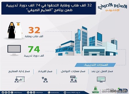 صندوق تنمية #الموارد_البشرية: 32 ألف شاب وشابة التحقوا في 74 ألف دورة تدريبية ضمن برنامج )المخيم الصيفي(