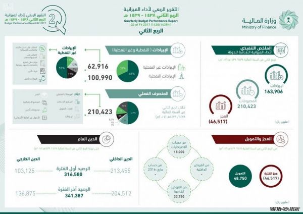 وزارة المالية تصدر تقريرها الربعي الثاني لأداء الميزانية العامة للدولة