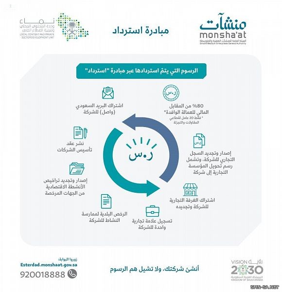 #الهيئة_العامة_للمنشآت_الصغيرة_والمتوسطة "منشآت" تعلن إيداعها لمبالغ مبادرة استرداد للشركات الناشئة والجديدة المستحقة