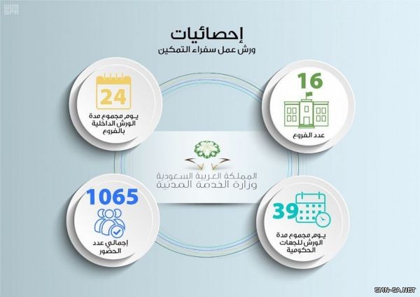 #الخدمة_المدنية تُمكّن الجهات الحكومية بدءاً من العام 1440هـ من ترقية موظفيها للمرتبة العاشرة فما دون