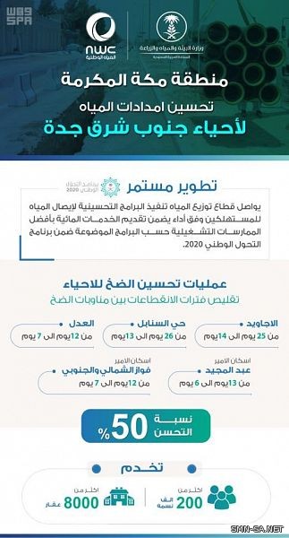 المياه الوطنية ترفع مستوى خدمات المياه في سبعة أحياء بجدة ضمن برامجها التحسينية المستمرة