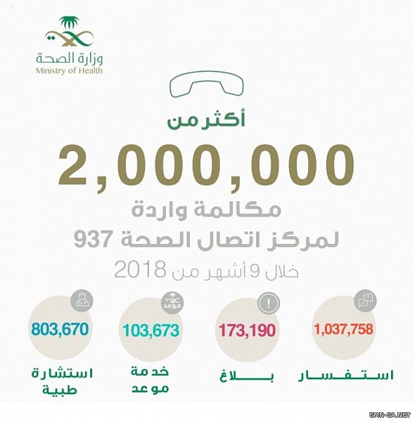 مركز 937 بالصحة يستقبل مليوني مكالمة خلال 9 أشهر