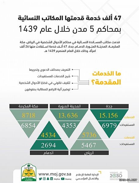 وزارة العدل: مكاتب المساندة النسائية قدمت 47 ألف خدمة خلال عام