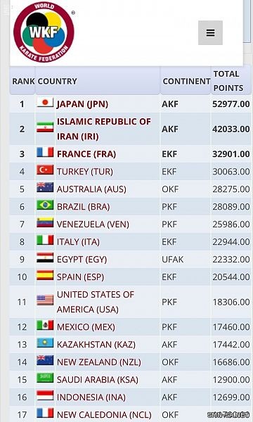 المنتخب السعودي للكاراتيه يحتل المركز الـ15 في الترتيب العالمي لشهر أغسطس