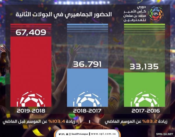 الحضور الجماهيري لمباريات الجولة الثانية من دوري كأس الأمير محمد بن سلمان يتجاوز الموسم الماضي  بـ 83%