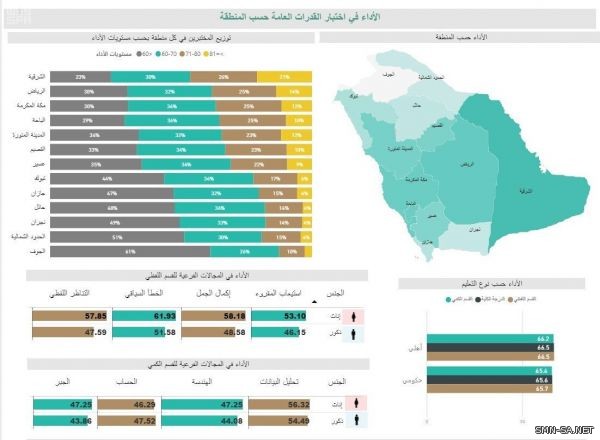 (قياس) ينشر تقريراً تفاعلياً عن أداء المختبرين في اختبار القدرات العامة