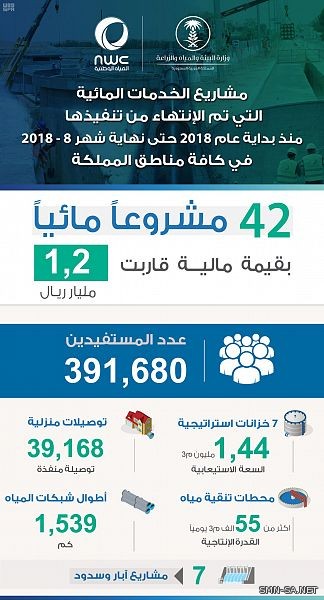 قطاع توزيع المياه ينجز 62 مشروعاً مائياً وبيئياً بالمملكة بتكلفة تزيد عن 1.8 مليار ريال