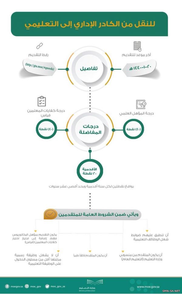 التعليم  تمنح المتقدمين بالنقل من الكادر الإداري إلى التعليمي المنافسة على (الاحتياج المعلن)