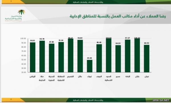 عمل الحدود الشمالية يحقق المركز الأول لرضى العملاء على مستوى المناطق