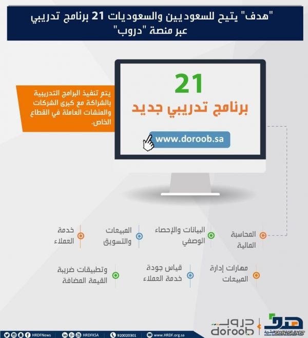 صندوق تنمية الموارد البشرية يتيح للسعوديين والسعوديات 21 برنامج تدريبي عبر منصة (دروب)