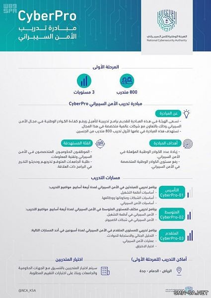 هيئة الأمن السيبراني تطلق (مبادرة التدريب) تستهدف 800 متخصص في العام الأول