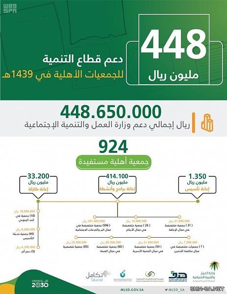 العمل والتنمية الاجتماعية تودع أكثر 448 مليون ريال في حسابات 924 جمعية أهلية العام الماضي