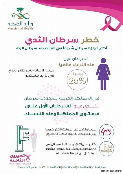 الصحة تطلق حملة توعوية للكشف المبكر عن سرطان الثدي