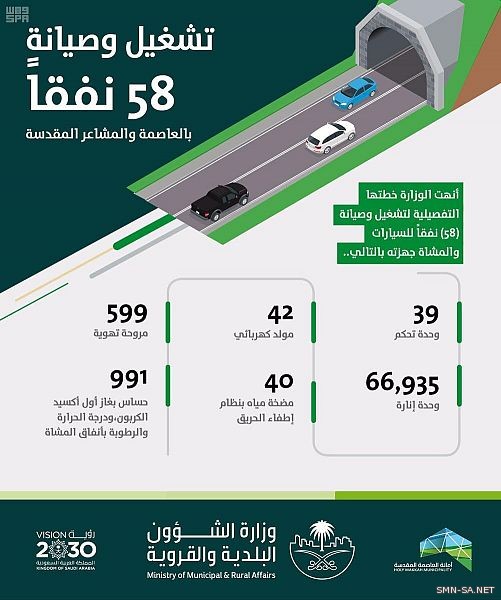 وزارة البلديات  تنتهي من تشغيل وصيانة 58 نفقاً بالعاصمة والمشاعر المقدسة