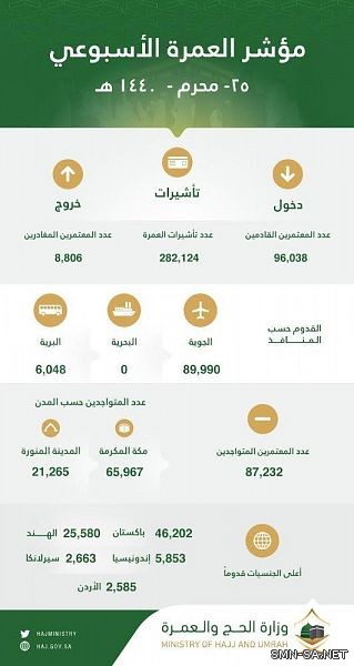 مؤشر العمرة الأسبوعي: 282 ألف تأشيرة ووصول 96 ألف معتمر