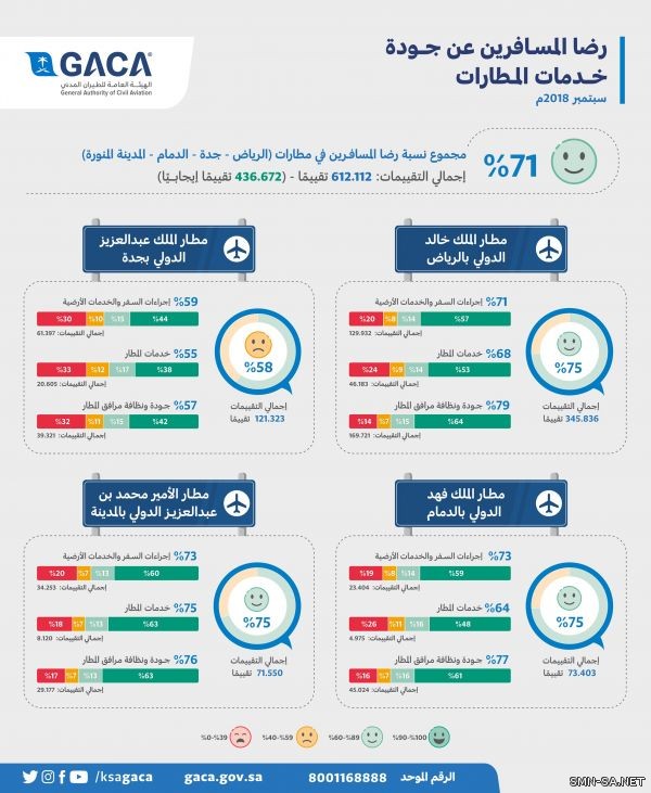 الطيران المدني: 71 % نسبة رضا المسافرين خلال شهر سبتمبر في المطارات الدولية